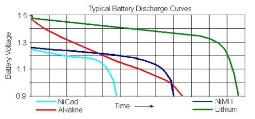 مقایسه باتری نیکل متال هیدرید با دیگر باتری ها