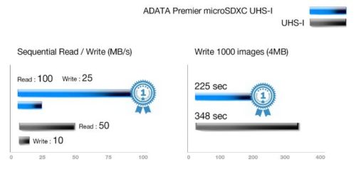 کارت حافظه ADATA مدل Premier MicroSDHC UHS-I R100